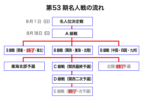 53meijin_chart.gif