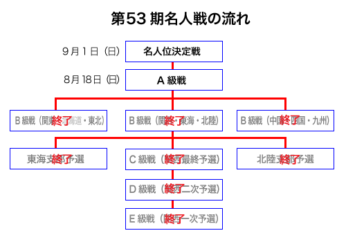 53meijin_chart02.gif