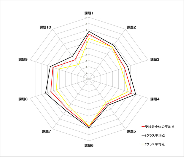 A1～B2級課題受験者結果③（平均点チャート）