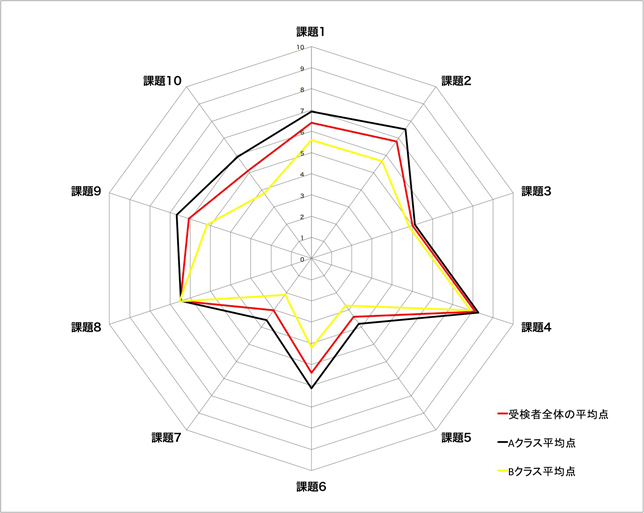 アドバンスクラス結果③（平均点チャート）