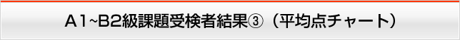A1～B2級課題受験者結果②（平均点チャート）