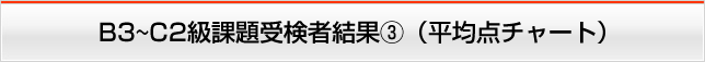 B3～C2級課題受験者結果②（平均点チャート）
