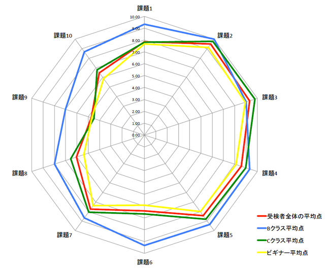 ベーシッククラス結果③（平均点チャート）