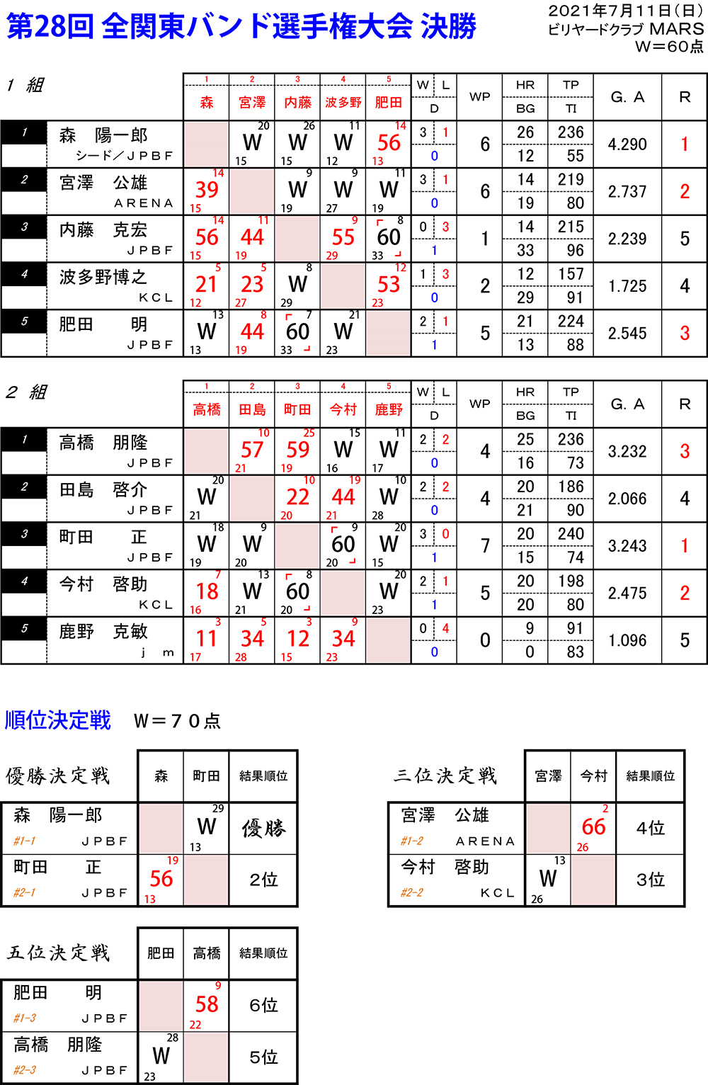 2021_KantoBand_Final_result_2.jpg